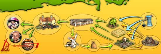 مرحبا بكم في لعبة المزرعة المثيرة Farmerama